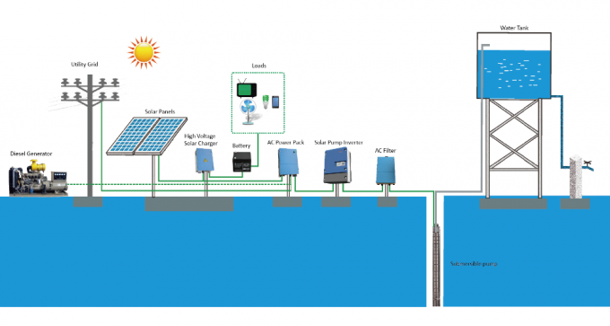 Sistema de bomba solar híbrido de agua del pozo profundo de JNTECH 22kW con el paquete de la corriente ALTERNA